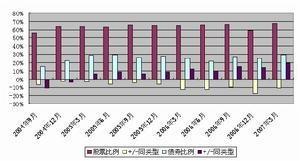 配置型基金