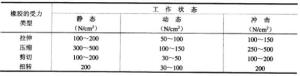橡胶的容许应力