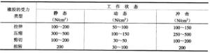 橡胶的容许应力