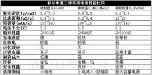 移动电源科普：三大电芯类型分析