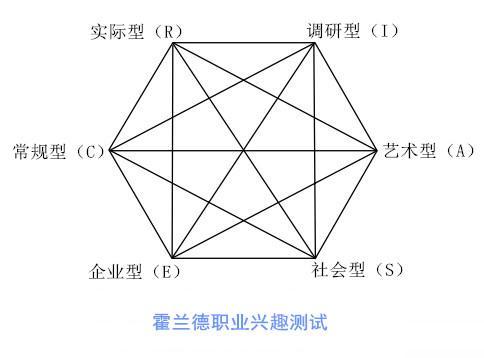 霍兰德职业兴趣测试