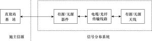 图10-27  系统结构