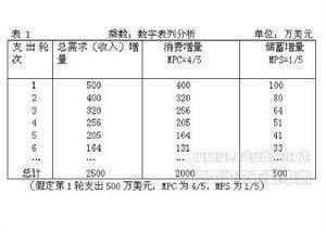 凯恩斯乘数理论的内涵