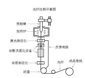光纤拉制示意图