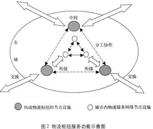 物流节点