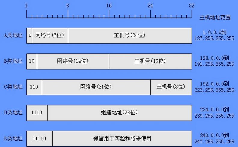 c类地址 