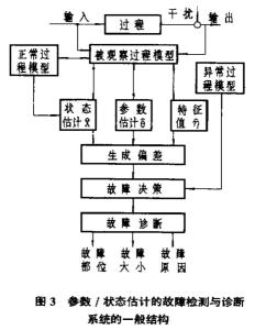 图4 参数/状态估计的故障检测与诊断系统的一般结构