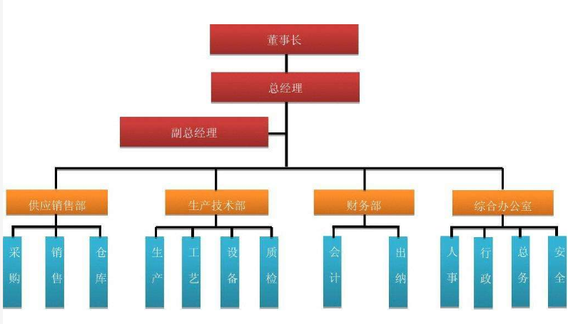 企业管理