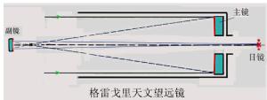 格雷戈里系统