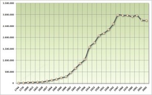 1740年起人口增长