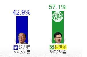 “九合一”选举台中市长选票对比