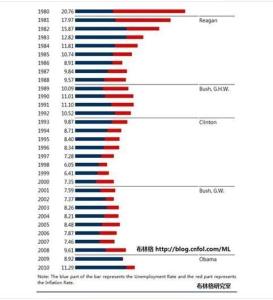 1980年至今美国痛苦指数