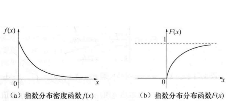 指数分布