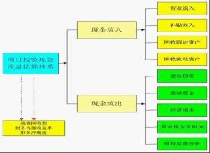 项目投资估算现金流体系