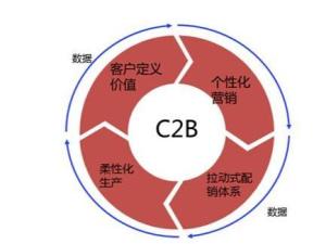 c2b