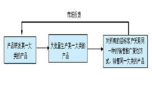 传统的工业品营销模式