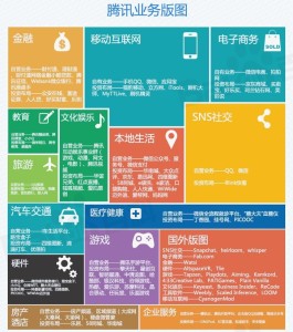 腾讯业务版图