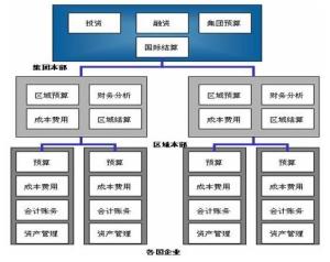 财务管理模式