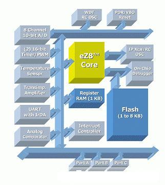 ZiLOG 8位MCU框架图