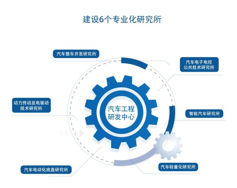 建设6个专业化研究所