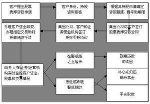 股票质押贷款业务流程