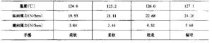 表1 强力、柔软性随温度的变化