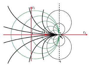 阻抗和史密斯圆图基础