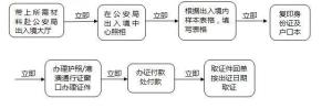 公安分局办理公民因私出国流程图