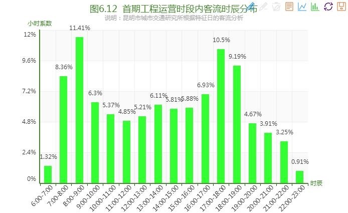 2014年首期工程运营时段内客流时辰分布