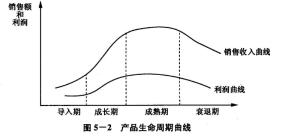 产品生命周期理论