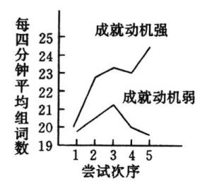 成就动机理论