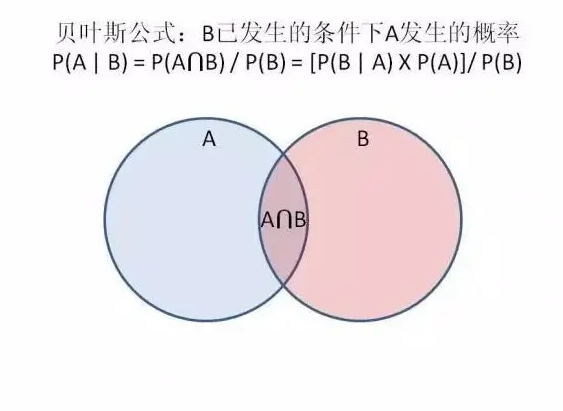 贝叶斯公式