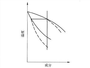 在固相和液相中都不能完成扩散过程的非平衡凝固的示意图
