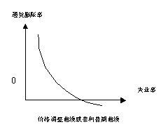 菲利普斯曲线