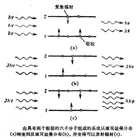 具有两个能级的六子分子组成的系统分布变化 具有两个能级的六子分子组成的系统分布变化