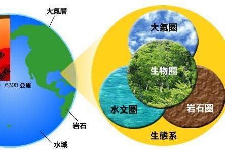生物圈 搜狗百科 生物圈 搜狗百科