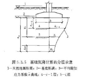 基础沉降计算的分层示意