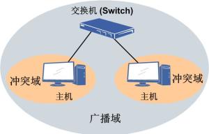 交换机广播域示意图