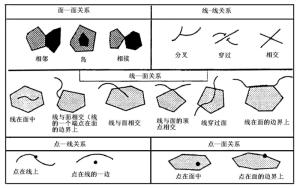 拓扑关系（拓扑邻接、拓扑关联、拓扑包含）