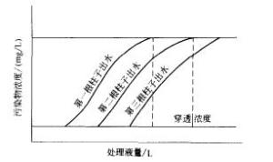 图2 各试验柱流出曲线