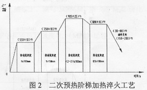 二次预热