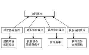 协同效应