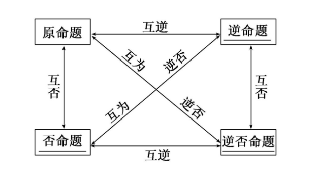 逆否命题