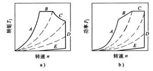 图1测功机的特性曲线