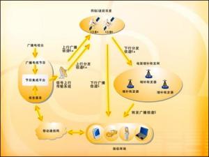 手机广播
