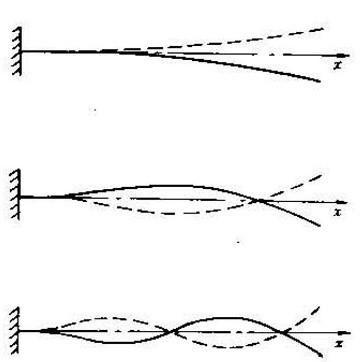图2  悬臂梁的1,2,3阶振型