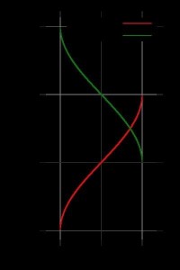 绿的为y=arccos(x) 红的为y=arcsin(x)