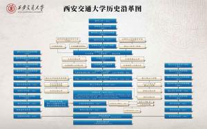 西安交通大学历史沿革图