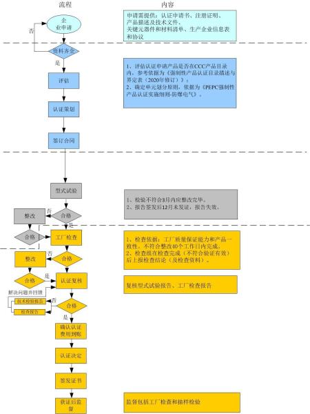 强制性认证取证流程图