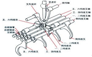 图12  6档手动变速器的操纵机构示意图